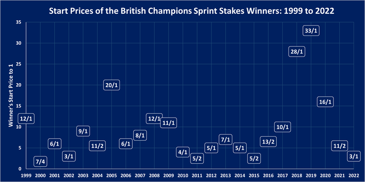 Chart Showing the Start Prices of the British Champions Sprint Stakes Winners Between 1999 and 2022