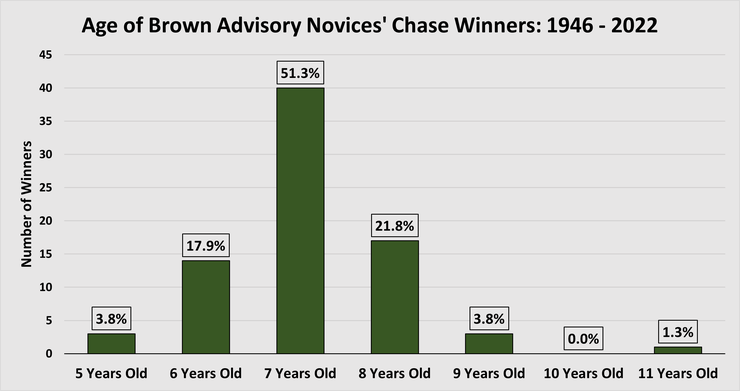 Chart Showing the Ages of Broadway Novices' Chase Winners Between 1946 to 2022