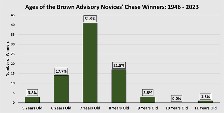 Chart Showing the Ages of the Broadway Novices' Chase Winners Between 1946 to 2023