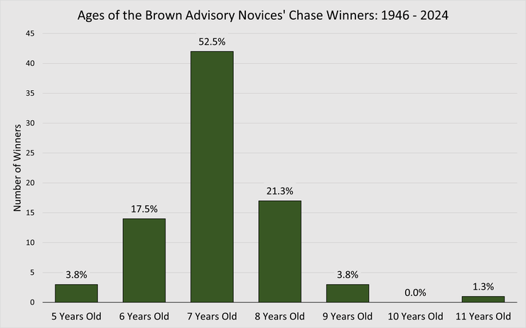 Chart Showing Ages of the Broadway Novices' Chase Winners Between 1946 and 2024