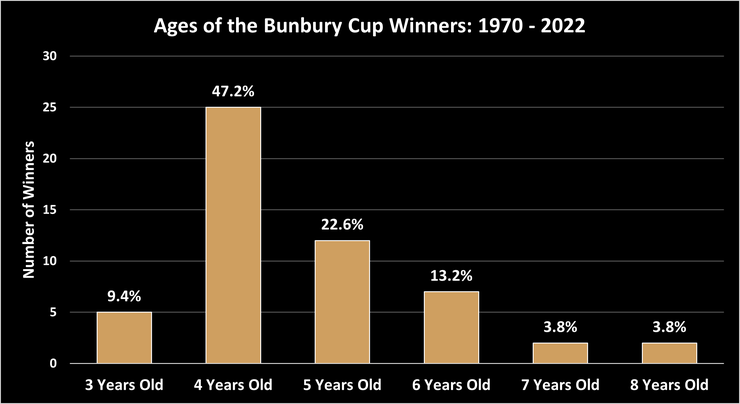 Chart Showing the Ages of the Bunbury Cup Winners Between 1970 and 2022