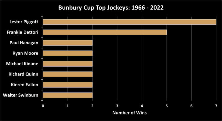 Chart Showing the Top Bunbury Cup Jockeys Between 1966 and 2022