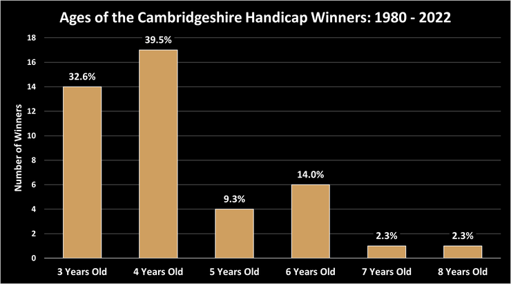 Chart Showing the Ages of the Cambridgeshire Handicap Winners Between 1980 and 2022