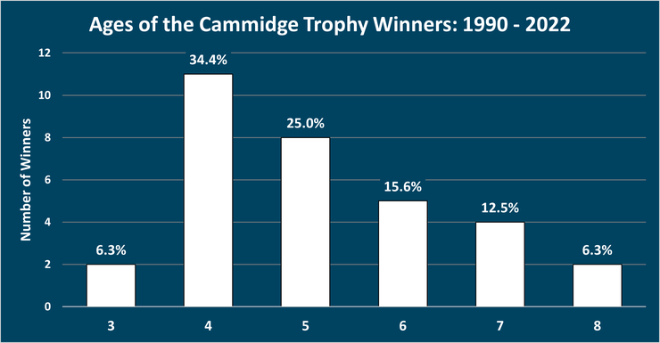 Chart Showing the Ages of Cammidge Trophy Winners Between 1990 and 2022