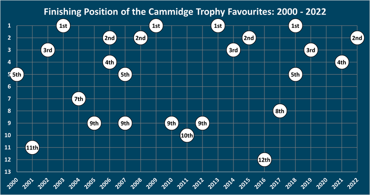 Chart Showing the Finishing Positions of the Cammidge Trophy Favourites Between 2000 and 2022