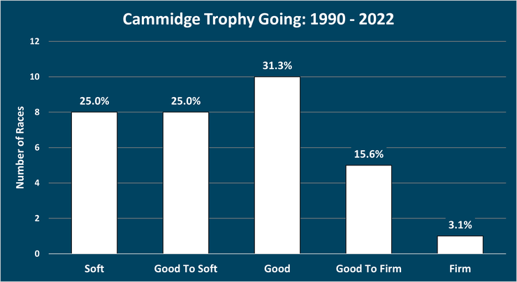 Chart Showing the Going for the Cammidge Trophy Between 1990 and 2022