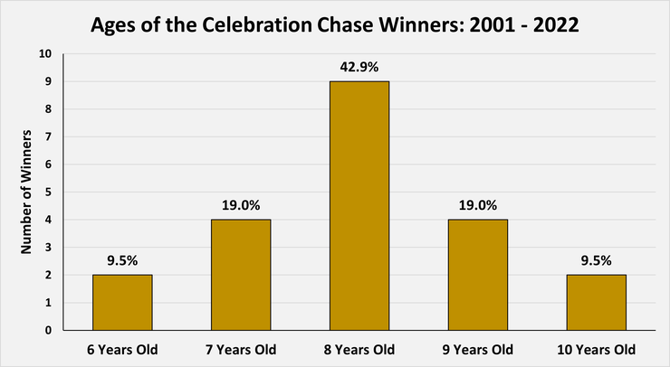 Chart Showing the Ages of the Celebration Chase Chase Winners Between 2001 and 2022