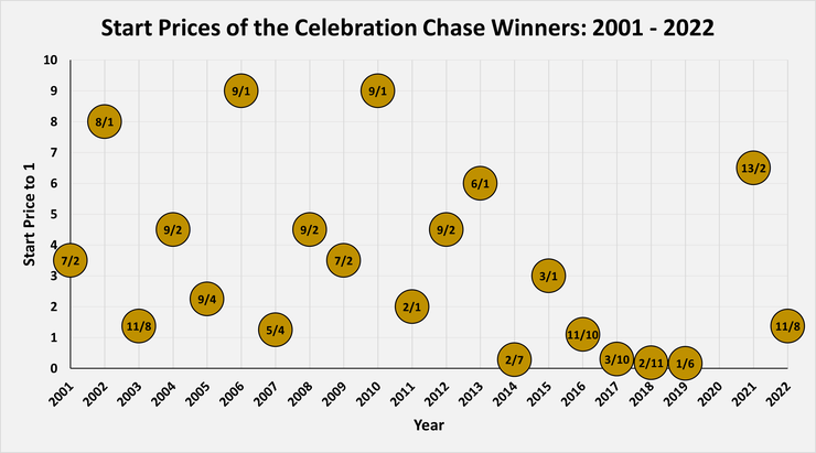 Chart Showing the Start Prices of the Celebration Chase Winners Between 2001 and 2022