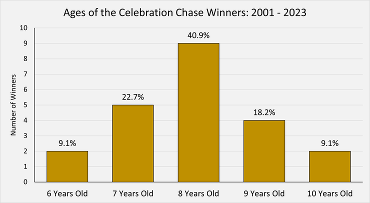 Chart Showing the Ages of the Celebration Chase Winners Between 2001 and 2023