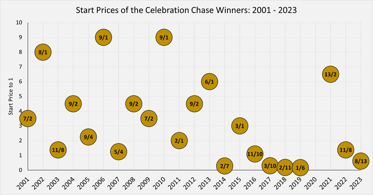 Chart Showing the Start Prices of the Celebration Chase Winners Between 2001 and 2023