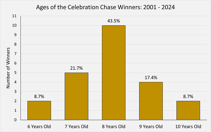 Chart Showing the Ages of the Celebration Chase Winners Between 2001 and 2024