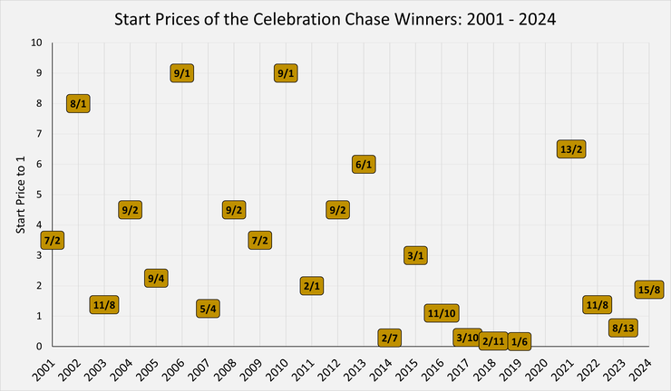 Chart Showing the Start Prices of the Celebration Chase Winners Between 2001 and 2024