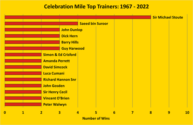 Chart Showing the Top Celebration Mile Trainers Between 1967 and 2022