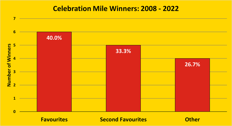 Chart Showing the Number of Winning Favourites and Second Favourites in the Celebration Mile Between 2008 and 2022