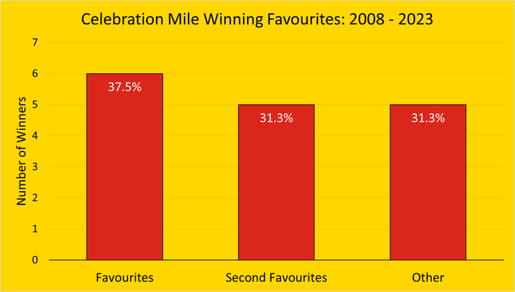Chart Showing the Number of Winning Favourites and Second Favourites in the Celebration Mile Between 2008 and 2023