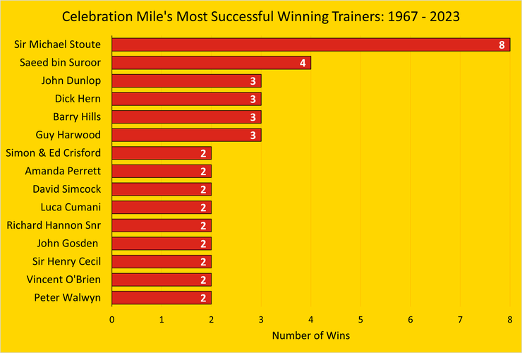 Chart Showing the Most Successful Celebration Mile Winning Trainers Between 1967 and 2023