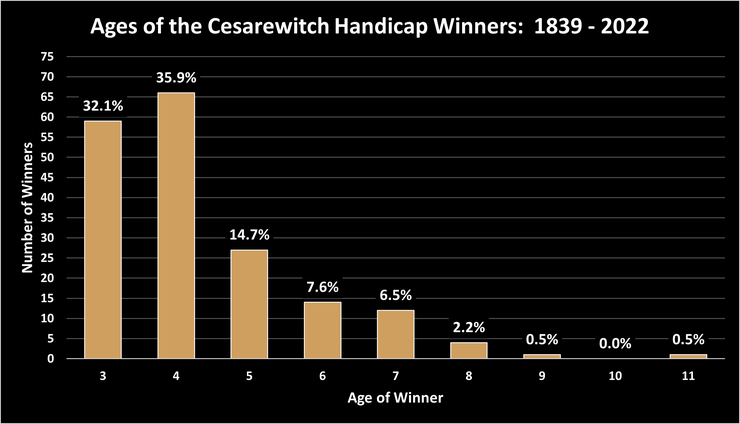 Chart Showing the Ages of the Cesarewitch Handicap Winners Between 1839 and 2022