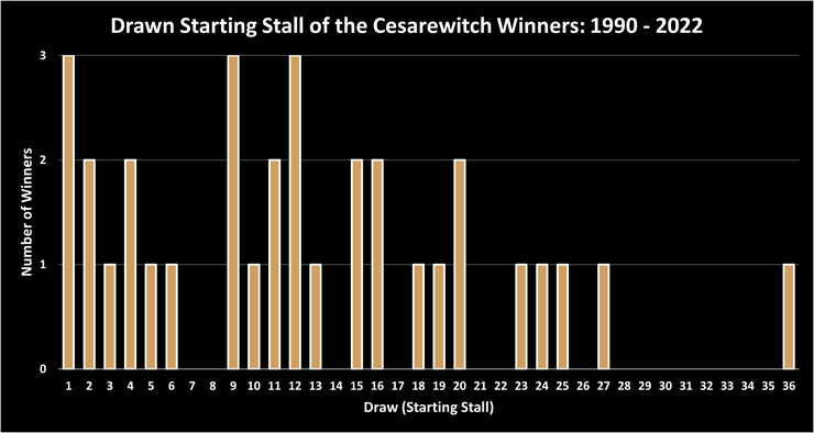Chart Showing the Draw of the Cesarewitch Handicap Winners Between 1990 and 2022