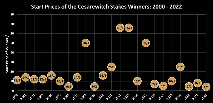 Chart Showing the Start Prices of the Cesarewitch Handicap Winners Between 2000 and 2022