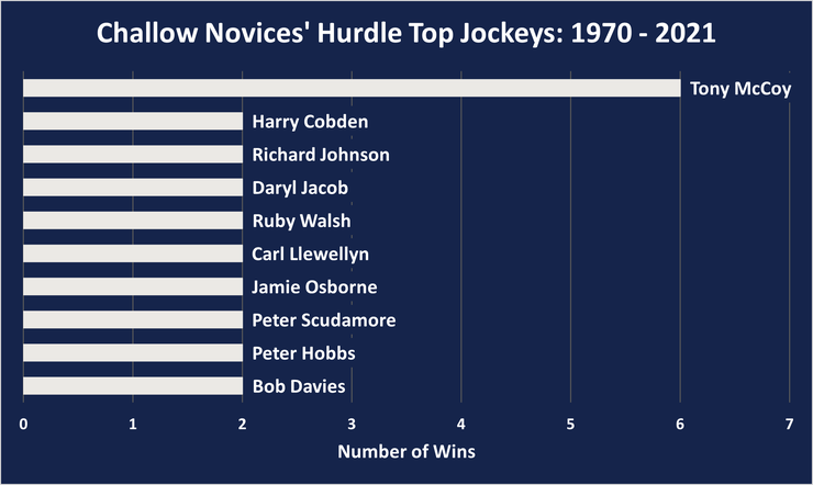 Chart Showing the Challow Novices' Hurdle's Top Jockeys Between 1970 and 2021