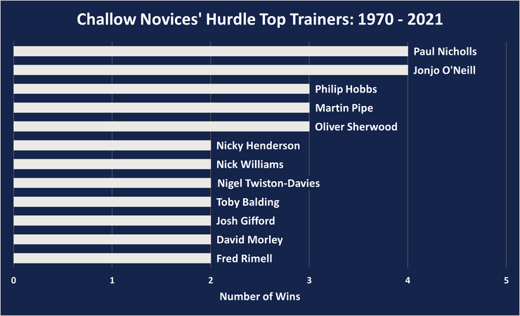 Chart Showing the Challow Novices' Hurdle's Top Trainers Between 1970 and 2021