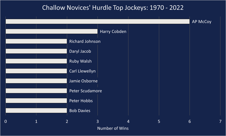 Chart Showing the Challow Novices' Hurdle's Top Jockeys Between 1970 and 2022