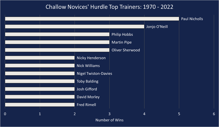 Chart Showing the Challow Novices' Hurdle's Top Trainers Between 1970 and 2022