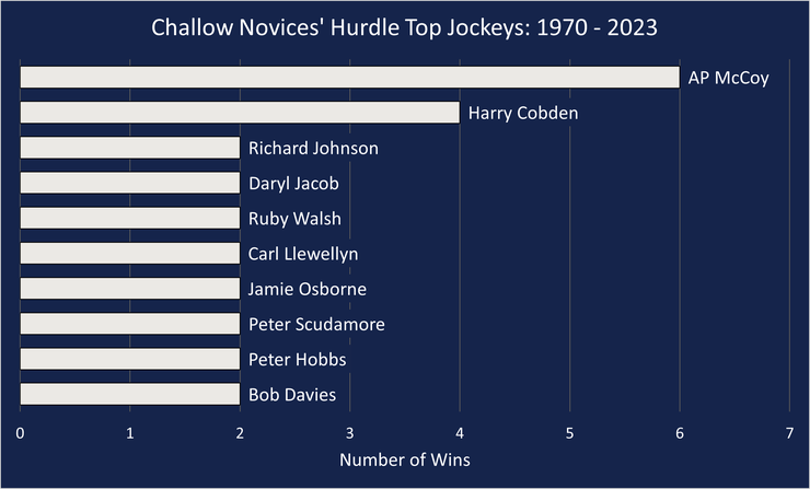 Chart Showing the Challow Novices' Hurdle's Top Jockeys Between 1970 and 2023