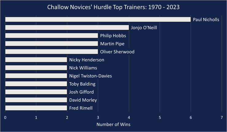 Chart Showing the Challow Novices' Hurdle's Top Trainers Between 1970 and 2023
