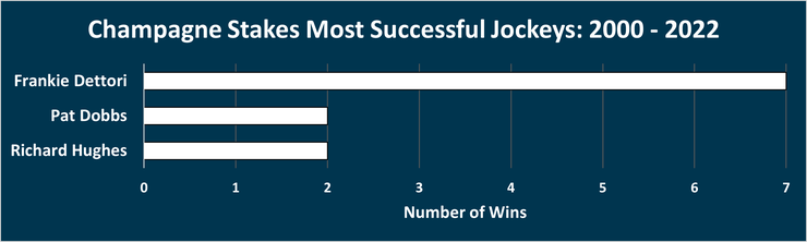 Chart Showing the Most Successful Champagne Stakes Jockeys Between 2000 and 2022