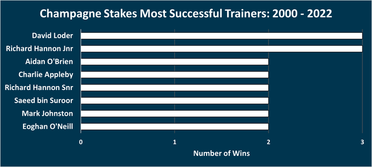 Chart Showing the Most Successful Champagne Stakes Trainers Between 2000 and 2022