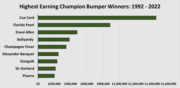 Chart Showing the Highest Earning Cheltenham Champion Bumper Winners Between 1992 and 2022