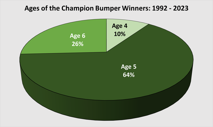 Chart Showing the Ages of the Champion Bumper Winners Between 1992 and 2023