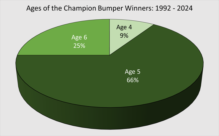 Chart Showing the Ages of the Champion Bumper Winners Between 1992 and 2024