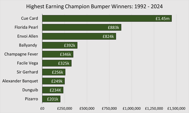 Chart Showing the Highest Earning Cheltenham Champion Bumper Winners Between 1992 and 2024