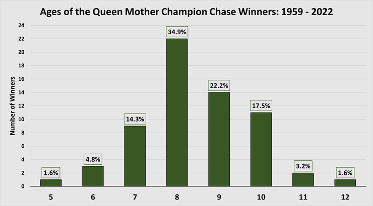 Chart Showing the Ages of the Queen Mother Champion Chase Winners Between 1959 and 2022