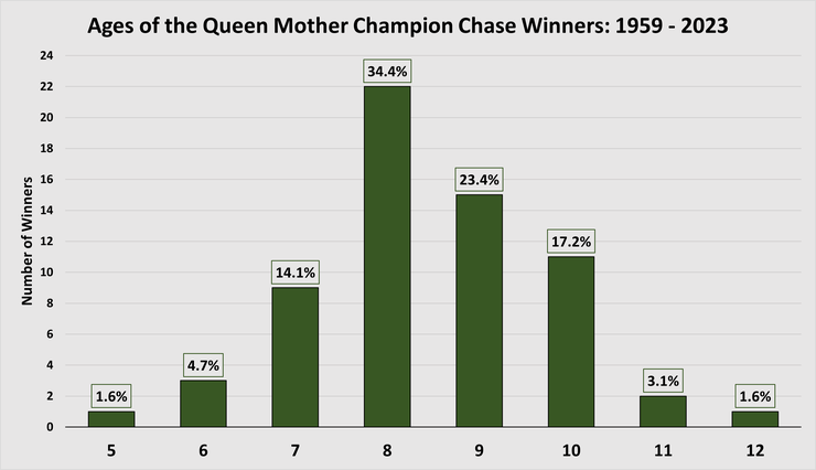 Chart Showing the Ages of the Queen Mother Champion Chase Winners Between 1959 and 2023