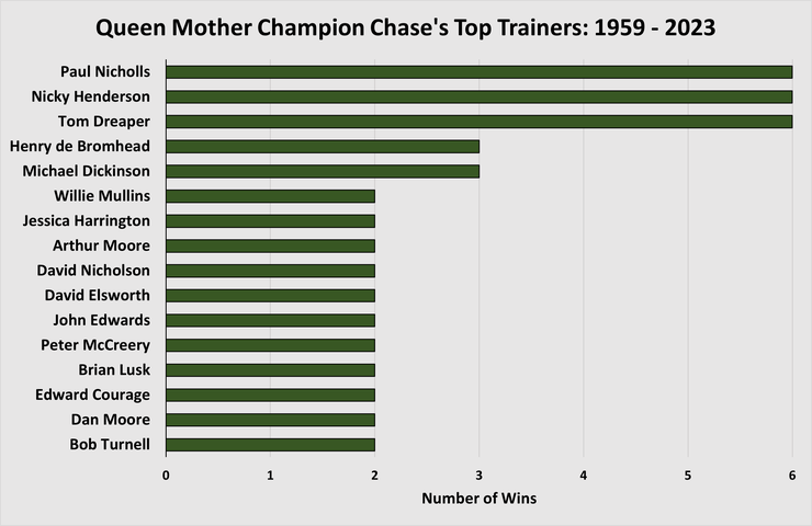 Chart Showing the Top Queen Mother Champion Chase Trainers Between 1959 and 2023