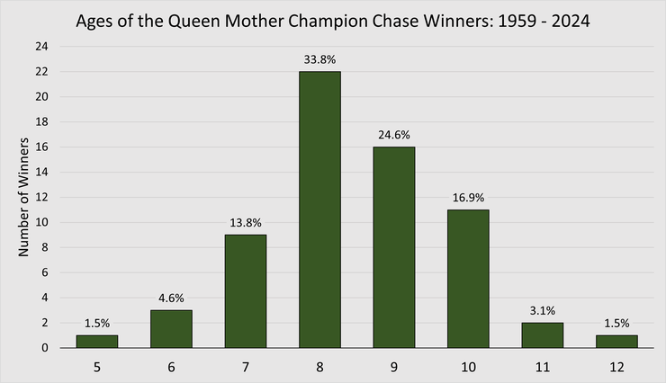Chart Showing the Ages of the Queen Mother Champion Chase Winners Between 1959 and 2024