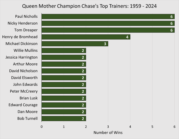 Chart Showing the Top Queen Mother Champion Chase Winning Trainers Between 1959 and 2024