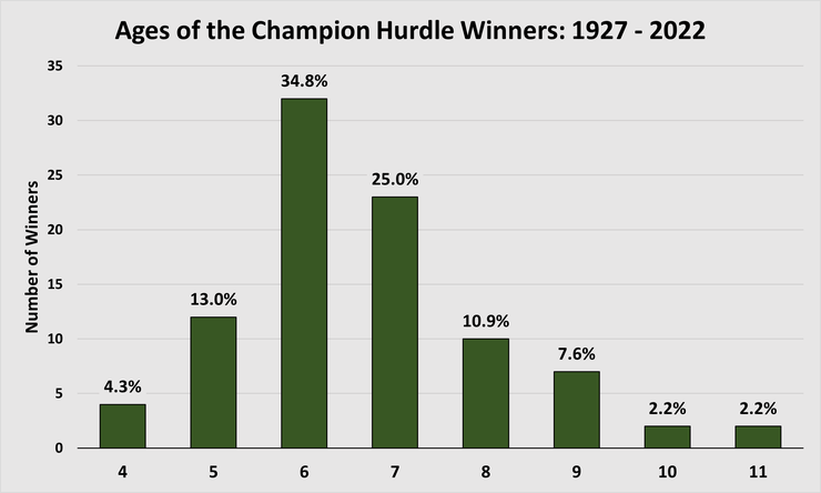 Chart Showing the Ages of the Cheltenham Champion Hurdle Winners Between 1927 and 2022