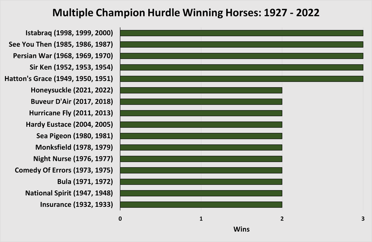 Chart Showing the Multiple Champion Hurdle Winning Horses Between 1927 and 2022