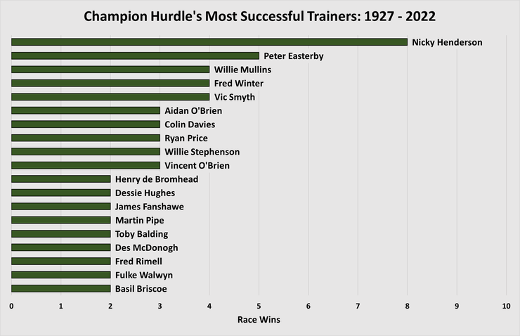 Chart Showing the Most Successful Cheltenham Champion Hurdle Winning Trainers Between 1927 and 2022