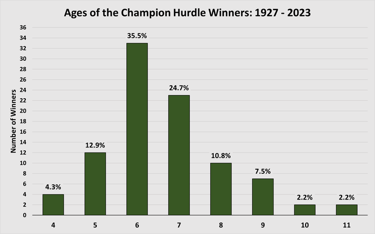 Chart Showing the Ages of the Cheltenham Champion Hurdle Winners Between 1927 and 2023