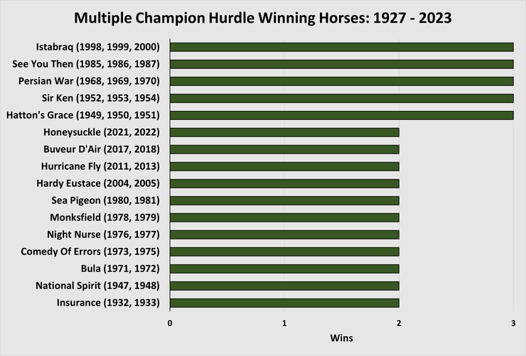 Chart Showing the Multiple Champion Hurdle Winning Horses Between 1927 and 2023