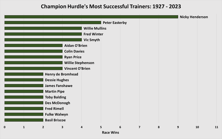 Chart Showing the Most Successful Cheltenham Champion Hurdle Winning Trainers Between 1927 and 2023