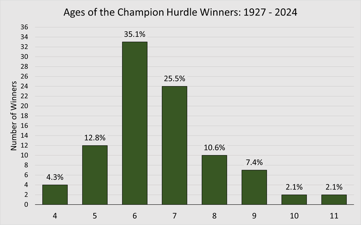 Chart Showing the Ages of the Cheltenham Champion Hurdle Winners Between 1927 and 2024