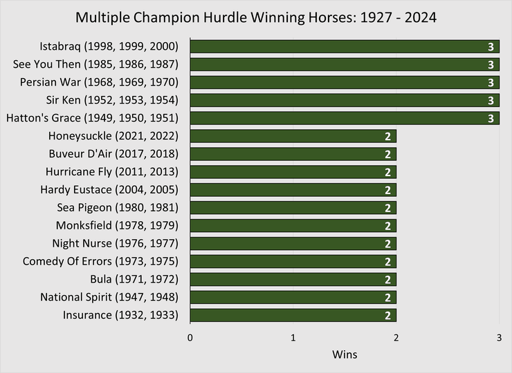 Chart Showing the Horses with Multiple Champion Hurdle Wins Between 1927 and 2024