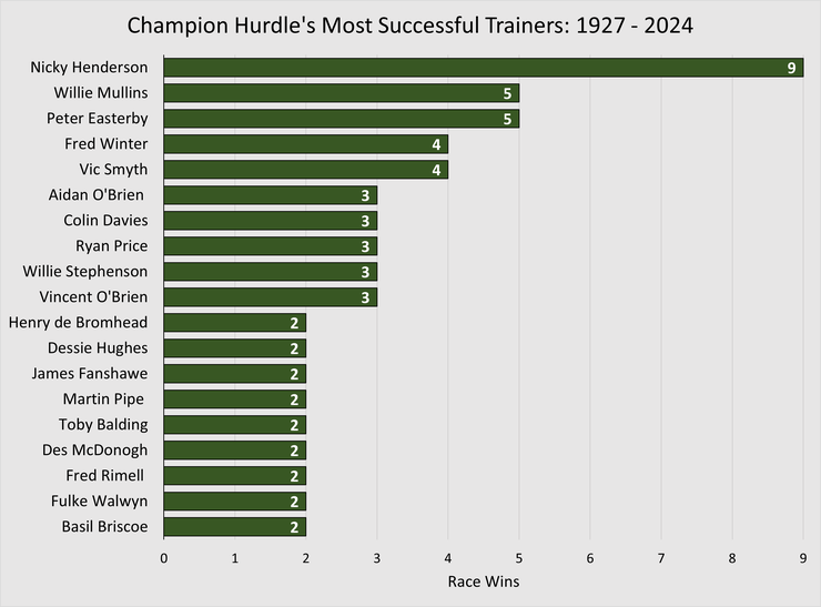 Chart Showing the Most Successful Cheltenham Champion Hurdle Winning Trainers Between 1927 and 2024