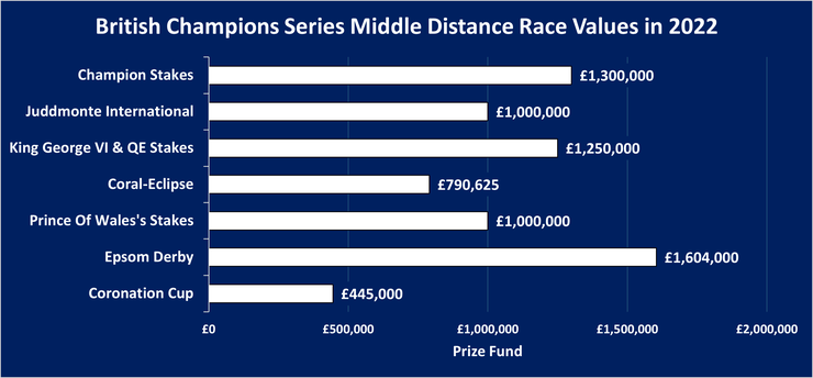 Chart Showing the Value of the British Champions Series Middles Distance Races in 2022